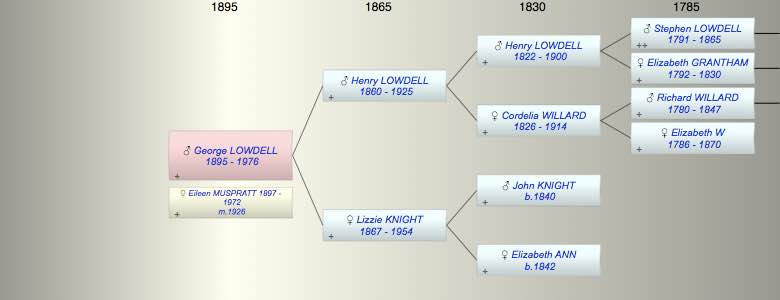 George Douglas LOWDELL