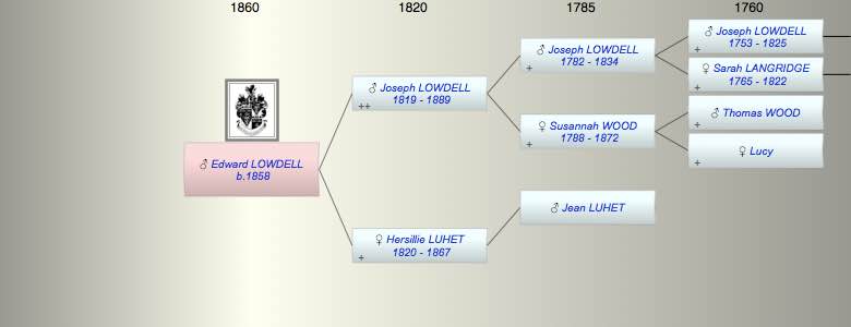 Edward Lohet LOWDELL