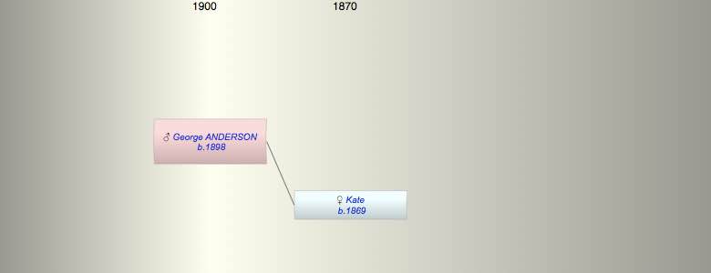 George ANDERSON