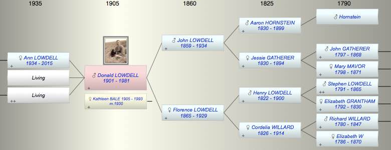 Donald Percival LOWDELL