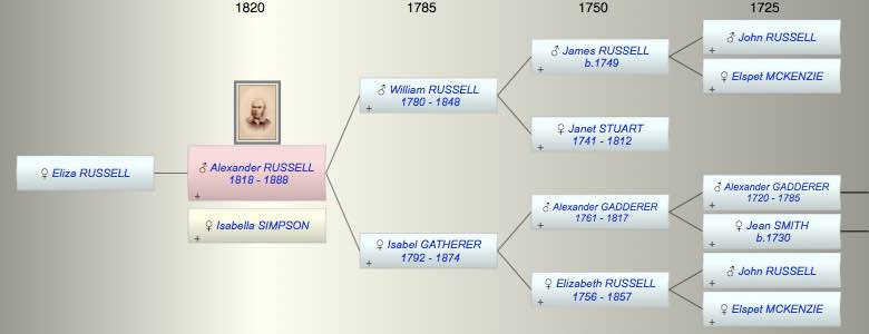 Alexander RUSSELL