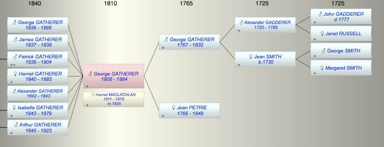 George GATHERER