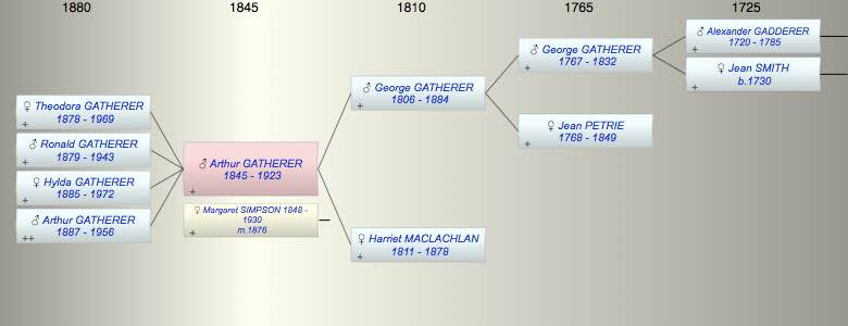 Arthur Brander GATHERER