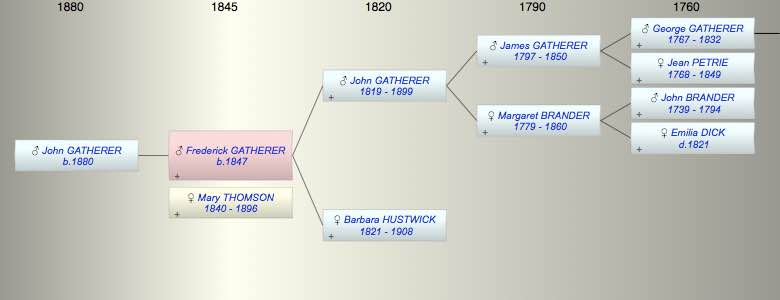 Frederick GATHERER
