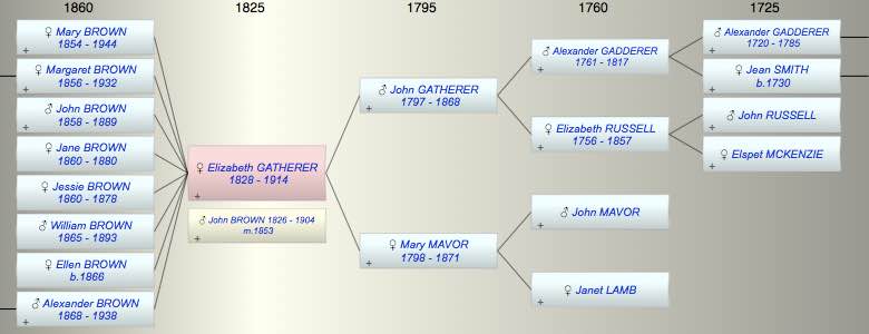 Elizabeth GATHERER
