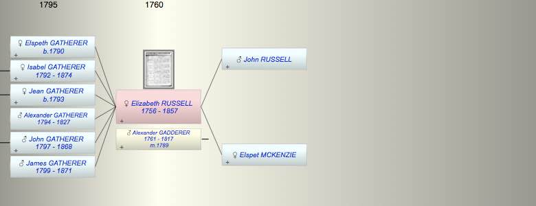 Elizabeth RUSSELL