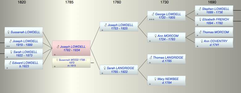 Joseph LOWDELL