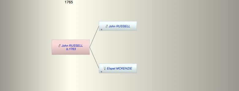John RUSSELL