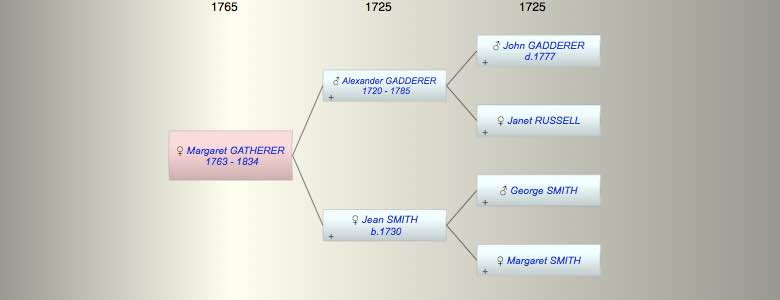Margaret GATHERER