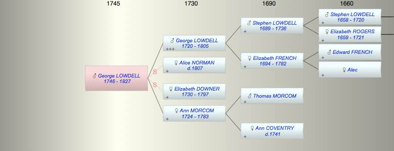 George LOWDELL