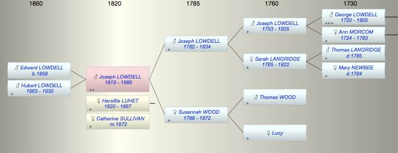 Joseph Langridge LOWDELL