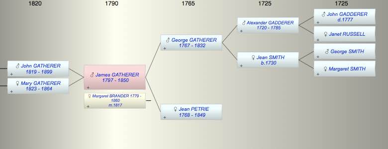 James GATHERER