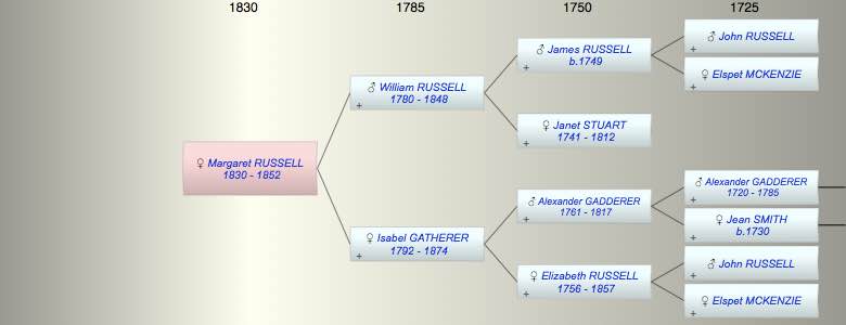Margaret RUSSELL