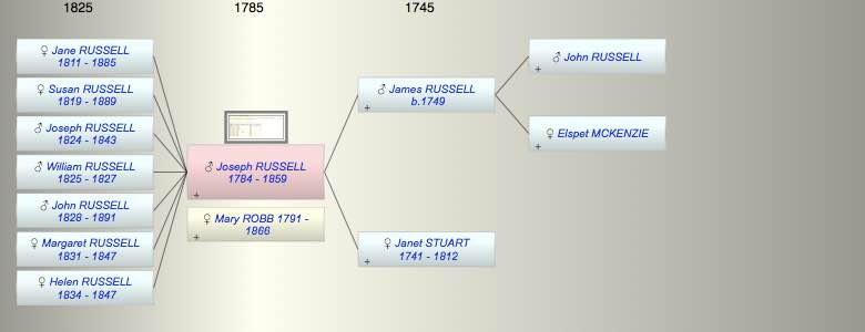 Joseph RUSSELL