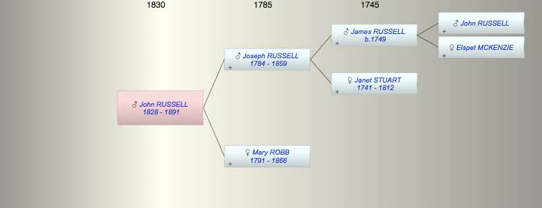 John RUSSELL
