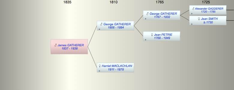 James Brander GATHERER