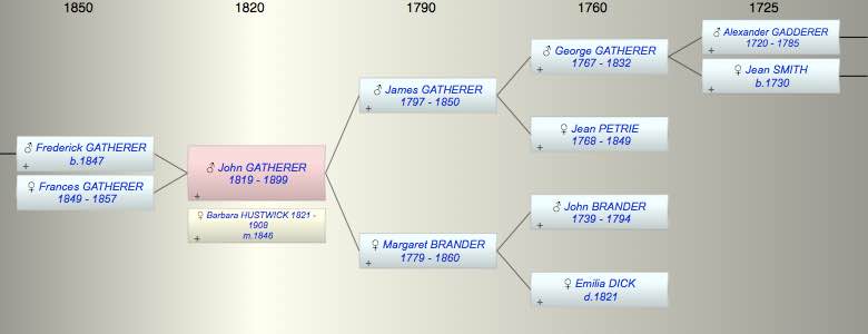 John GATHERER