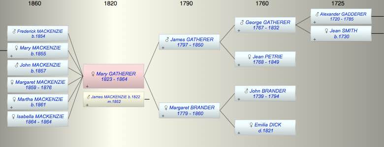 Mary Dunbar GATHERER