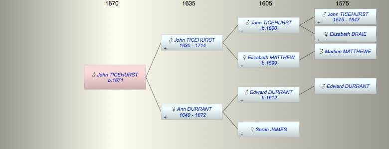 John TICEHURST
