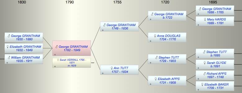 George GRANTHAM