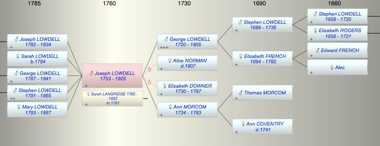 Joseph Coventry LOWDELL