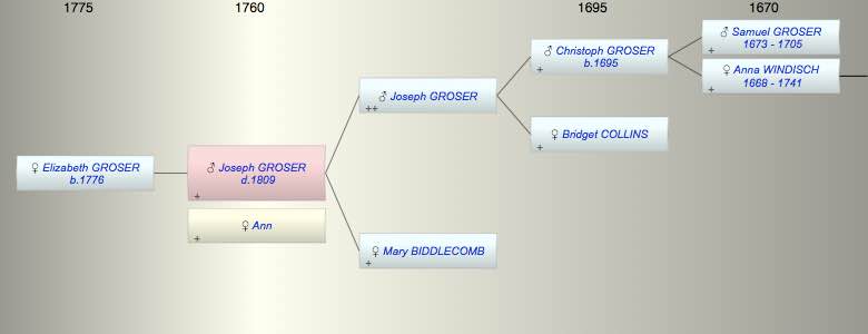 Joseph GROSER