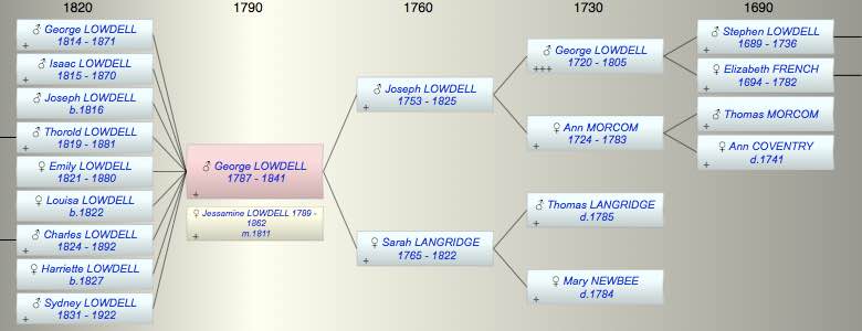 George LOWDELL