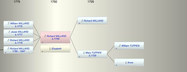 Richard WILLARD
