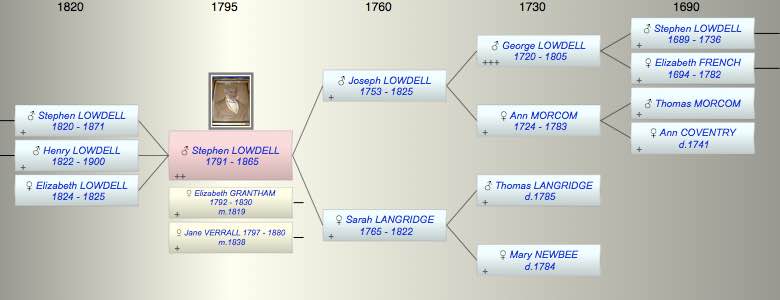 Stephen LOWDELL