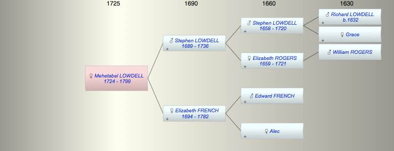 Mehetabel LOWDELL