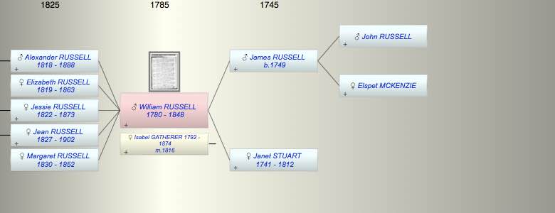 William RUSSELL