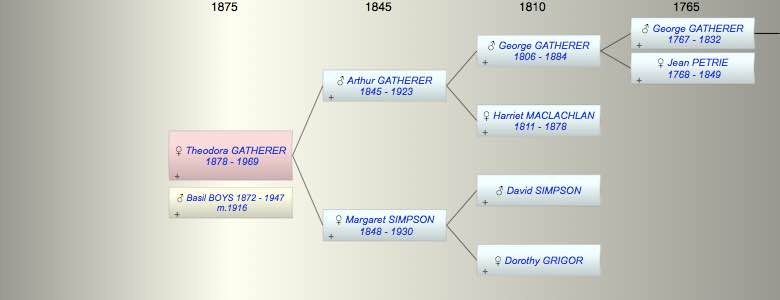 Theodora Gregor GATHERER