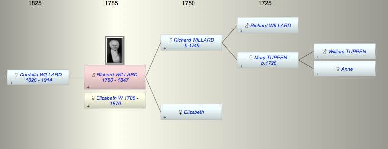 Richard WILLARD
