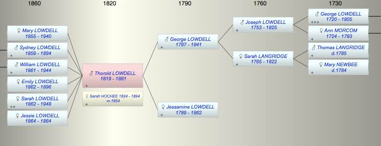 Thorold LOWDELL